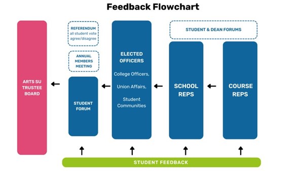 Flowchart displaying how feedback is filtered through the Students’ Union and UAL. All student feedback can be given to course reps, who raise it in meetings, and filter it to school reps, then to elected officers when it needs to be escalated above a course level. Alternatively, students can give their feedback to any SU representative directly.